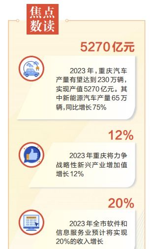 數字賦能，產業躍升 重慶以數字內容服務為抓手，加快建設現代化產業體系